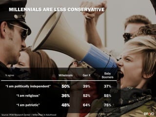 MILLENNIALS ARE LESS CONSERVATIVE
Source: PEW Research Center – Millennials in Adulthood
% agree Millennials Gen X
Baby
Boomers
“I am politically independent” 50% 39% 37%
“I am religious” 36% 52% 55%
“I am patriotic” 48% 64% 75%
 