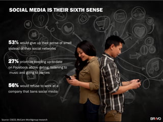 53% would give up their sense of smell
instead of their social networks
27% prioritize keeping up-to-date
on Facebook above dating, listening to
music and going to parties
56% would refuse to work at a
company that bans social media
Source: CISCO, McCann Worldgroup research
SOCIAL MEDIA IS THEIR SIXTH SENSE
 