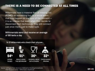 Source: Huffington Post- Americans Addicted to Checking Smartphones
PEW Research Center – Millennials in Adulthood
CHECK WHILE
DRIVING
32%36%
DURING A MEAL
WITH OTHERS
54%
LAYING
IN BED
51%
WHILE USING
THE BATHROOM
% Of Millennials who check their phones…
Millennials have a massive fear of missing out
(FOMO) on something fun, or a social event
that may happen on the spur of the moment —
it is so intense that even when they decide to
disconnect from technology, they still connect
just once more, just to make sure.
Millinnenials send and receive an average
of 88 texts a day
THERE IS A NEED TO BE CONNECTED AT ALL TIMES
 