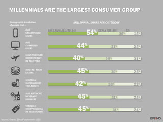 MILLENNIALS (18-34) GEN X (35-49) 50+
MILLENNIALS ARE THE LARGEST CONSUMER GROUP
Source: Oracle, EFMA September 2010
MILLE...