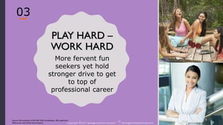 Copyright ©2017 Santiago Solutions GroupInc. SantiagoSolutionsGroup.com
5
PLAY HARD –
WORK HARD
Latina Millennials are more
fervent fun seekers than
their counterparts yet also
hold stronger determination
to get to top of professional
career
03
Source: SSG analyses of GfK MRI 2016 Doublebase, 90% significant
differences with White Non-Hispanic Copyright ©2017 Santiago Solutions GroupInc. SantiagoSolutionsGroup.com
 