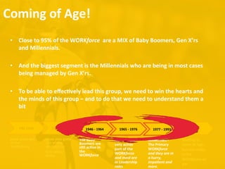 PRE	
  1936	
  
Have	
  gone	
  out	
  
of	
  the	
  
WORKforce	
  
1937	
  -­‐	
  1945	
  
Have	
  also	
  gone	
  
out	
  of	
  the	
  
WORKforce	
  	
  
Emirateus	
  
Roles	
  	
  
1994	
  +	
  
StarJng	
  to	
  
come	
  of	
  Age,	
  
but	
  not	
  really	
  
in	
  the	
  
WORKforce	
  as	
  
yet	
  
1946	
  -­‐	
  1964	
  	
  
The	
  Baby	
  
Boomers	
  are	
  
sJll	
  acJve	
  in	
  
the	
  
WORKforce	
  
1965	
  -­‐	
  1976	
  
Gen	
  X’rs	
  are	
  
very	
  acJve	
  
part	
  of	
  the	
  
WORKforce	
  
and	
  most	
  are	
  
in	
  Leadership	
  
roles	
  
1977	
  -­‐	
  1993	
  	
  
Millennials	
  -­‐	
  
The	
  Primary	
  
WORKforce	
  
and	
  they	
  are	
  in	
  
a	
  hurry,	
  
impa5ent	
  and	
  
more.	
  
•  Close	
  to	
  95%	
  of	
  the	
  WORKforce	
  	
  are	
  a	
  MIX	
  of	
  Baby	
  Boomers,	
  Gen	
  X’rs	
  
and	
  Millennials.	
  
•  And	
  the	
  biggest	
  segment	
  is	
  the	
  Millennials	
  who	
  are	
  being	
  in	
  most	
  cases	
  
being	
  managed	
  by	
  Gen	
  X’rs.	
  
•  To	
  be	
  able	
  to	
  eﬀecJvely	
  lead	
  this	
  group,	
  we	
  need	
  to	
  win	
  the	
  hearts	
  and	
  
the	
  minds	
  of	
  this	
  group	
  –	
  and	
  to	
  do	
  that	
  we	
  need	
  to	
  understand	
  them	
  a	
  
bit	
  
Coming	
  of	
  Age!	
  
 