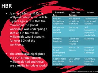 HBR	
  
•  Jeanne	
  C	
  Meister	
  &	
  Karie	
  
Willyerd	
  published	
  an	
  ar:cle	
  
5	
  years	
  ago	
  in	
  HBR	
  that	
  the	
  
makeup	
  of	
  the	
  global	
  
workforce	
  was	
  undergoing	
  a	
  
shif	
  and	
  in	
  four	
  years,	
  
Millennials	
  would	
  account	
  
for	
  over	
  50%	
  of	
  the	
  
workforce.	
  
•  The	
  ar:cle	
  also	
  highlighted	
  
the	
  TOP	
  5	
  requirements	
  
Millennials	
  had	
  and	
  these	
  
are	
  a	
  reality	
  in	
  todays	
  world	
  
Source	
  of	
  InformaJon	
  -­‐	
  The	
  Indian	
  Millennial,	
  JWT	
  Study,	
  TISS	
  Survey,
….from	
  their	
  
Boss	
  
….from	
  their	
  
Company	
  
….to	
  Learn	
  
Help	
  me	
  
Navigate	
  my	
  
Career	
  Path	
  
Will	
  develop	
  
my	
  skills	
  for	
  
the	
  Future	
  
Technical	
  Skills	
  
in	
  my	
  area	
  of	
  
exper:se	
  
Will	
  give	
  me	
  
straight	
  
feedback	
  
Has	
  strong	
  
Values	
  
Self	
  
Management	
  
&	
  personal	
  
produc:vity	
  
Mentor	
  &	
  
Coach	
  me	
  
Customized	
  
beneﬁts	
  &	
  
rewards	
  
Leadership	
  
Sponsored	
  
formal	
  
development	
  
programs	
  
Work	
  –	
  Life	
  
balance	
  
Industry	
  &	
  
Func:onal	
  
Knowledge	
  
Is	
  comfortable	
  
with	
  ﬂexible	
  
schedules	
  
Clear	
  Career	
  
Path	
  
Crea:vity	
  &	
  
Innova:on	
  
Strategies	
  
 