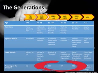 The	
  GeneraJons	
  
Age	
   +79	
   70	
  -­‐	
  78	
   51	
  -­‐	
  69	
   39	
  -­‐	
  50	
   22	
  -­‐	
  38	
   	
  <	
  21	
  
AspiraJons	
   Home	
  
Ownership	
  
Hero	
  
Job	
  Security	
  
Independence	
  
Social	
  
Standing	
  
Job	
  Security	
  
Re:rement	
  
Financial	
  
Security	
  
Work	
  Life	
  
Balance	
  
Financial	
  
Security	
  
Freedom	
  &	
  
Flexibility	
  
Security	
  	
  
Stability	
  
Signature	
  Product	
   Automobile	
   Automobile	
  
Television	
  
Automobile	
  
Home	
  Owner	
  
Television	
  
Telephone	
  
	
  
Personal	
  
Computer	
  
Internet	
  
Mobile	
  Phone	
  
Smart	
  Phone	
  
Laptop	
  
Tablet	
  
Google	
  Glass	
  
Mac	
  
Android	
  
Career	
  A^tude	
   Jobs	
  are	
  for	
  
Life	
  
Jobs	
  are	
  for	
  
Financial	
  
Stability	
  &	
  
Social	
  
Standing	
  
Employer	
  is	
  
“Annadata”	
  
Loyal	
  to	
  
Profession	
  not	
  
necessarily	
  to	
  
Organiza:on	
  
Digital	
  
Entrepreneurs	
  
–	
  Work	
  with	
  
Organiza:ons	
  
not	
  for	
  
Career	
  Mul:-­‐
Taskers	
  –	
  
Jobs	
  &	
  
Businesses	
  
Percentage	
  in	
  the	
  
Workforce	
  
NIL	
   NIL	
   15%	
   30%	
   50%	
   Part-­‐Time	
  or	
  
Internships	
  /	
  
College	
  
The	
  GeneraJons	
  
Source	
  of	
  InformaJon	
  -­‐	
  The	
  Indian	
  Millennial,	
  JWT	
  Study,	
  TISS	
  Survey	
  
PRE	
  
1936	
  
1937	
  -­‐	
  
1945	
  
1946	
  -­‐	
  
1964	
  	
  
1965	
  -­‐	
  
1976	
  
1977	
  -­‐	
  
1993	
  	
  
1994	
  +	
  
 