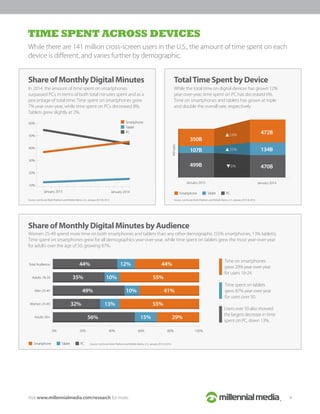 While there are 141 million cross-screen users in the U.S., the amount of time spent on each
device is diﬀerent, and varies further by demographic.
TIME SPENT ACROSS DEVICES
Source: comScore Multi-Platform and Mobile Metrix, U.S.; January 2013 & 2014. Source: comScore Multi-Platform and Mobile Metrix, U.S.; January 2013 & 2014.
In 2014, the amount of time spent on smartphones
surpassed PCs, in terms of both total minutes spent and as a
percentage of total time. Time spent on smartphones grew
7% year-over-year, while time spent on PCs decreased 8%.
Tablets grew slightly at 2%.
Women 25-49 spend more time on both smartphones and tablets than any other demographic (55% smartphones, 13% tablets).
Time spent on smartphones grew for all demographics year-over-year, while time spent on tablets grew the most year-over-year
for adults over the age of 50, growing 87%.
Share of Monthly Digital Minutes by Audience
Share of Monthly Digital Minutes
While the total time on digital devices has grown 12%
year-over-year, time spent on PC has decreased 6%.
Time on smartphones and tablets has grown at triple
and double the overall rate, respectively.
TotalTime Spent by Device
Minutes
Smartphone
Tablet
PC
Source: comScore Multi-Platform and Mobile Metrix, U.S.; January 2013 & 2014.Smartphone Tablet PC
10%
20%
30%
40%
50%
60%
January 2014January 2013
January 2014January 2013
0% 20% 40% 60% 80% 100%
44%
32%
49%
56%
35%
44%
55%
41%
29%
55%
12%
13%
10%
15%
10%
Total Audience
Adults 18-24
Men 25-49
Women 25-49
Adults 50+
350B
107B
499B
472B
134B
470B6%
35%
24%
Smartphone Tablet PC
Time spent on tablets
grew 87% year-over-year
for users over 50.
Time on smartphones
grew 20% year-over-year
for users 18-24.
Users over 50 also showed
the largest decrease in time
spent on PC, down 13%.
Visit www.millennialmedia.com/research for more. 4
 