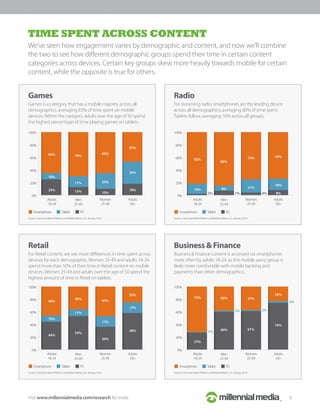 We’ve seen how engagement varies by demographic and content, and now we’ll combine
the two to see how diﬀerent demographic groups spend their time in certain content
categories across devices. Certain key groups skew more heavily towards mobile for certain
content, while the opposite is true for others.
TIME SPENT ACROSS CONTENT
Source: comScore Multi-Platform and Mobile Metrix, U.S.; January 2014.
Smartphone Tablet PC
Women
25-49
Adults
50+
Men
25-49
Adults
18-24
0%
20%
40%
60%
80%
100%
1%
23%
3%
74%
27%
2%
72% 38%
60%
37%
2%
61%
Source: comScore Multi-Platform and Mobile Metrix, U.S.; January 2014.
Smartphone Tablet PC
Women
25-49
Adults
50+
Men
25-49
Adults
18-24
0%
20%
40%
60%
80%
100%
46%
25%
17%
58%
10%
44%
36%
11%
53%
47%
17%
36%
Source: comScore Multi-Platform and Mobile Metrix, U.S.; January 2014.
Smartphone Tablet PC
Women
25-49
Adults
50+
Men
25-49
Adults
18-24
0%
20%
40%
60%
80%
100%
82%
74%
18%
8%
16%
2%
85%
8%
7%
75%
21%
4%
Source: comScore Multi-Platform and Mobile Metrix, U.S.; January 2014.
Games is a category that has a mobile majority across all
demographics, averaging 83% of time spent on mobile
devices. Within the category, adults over the age of 50 spend
the highest percentage of time playing games on tablets.
Games
For streaming radio, smartphones are the leading device
across all demographics, averaging 80% of time spent.
Tablets follow, averaging 16% across all groups.
Radio
Business & Finance content is accessed via smartphones
more often by adults 18-24, as this mobile savvy group is
likely more comfortable with mobile banking and
payments than other demographics.
Business & Finance
For Retail content, we see more diﬀerences in time spent across
devices for each demographic. Women 25-49 and adults 18-24
spend more than 50% of their time in Retail content on mobile
devices. Women 25-49 and adults over the age of 50 spend the
highest amount of time in Retail on tablets.
Retail
Smartphone Tablet PC
Women
25-49
Adults
50+
Men
25-49
Adults
18-24
0%
20%
40%
60%
80%
100%
65%
47%
35%
18%
10%
25%
70%
17%
13%
65%
25%
10%
Visit www.millennialmedia.com/research for more. 6
 