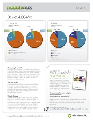 Device & OS Mix
millennial media’s
T H E M O B I L E D E V I C E I N D E X
Q1 2013
3Visit www.millennialmedia.com/mobile-intelligence/mobile-mix to sign up
Changing Device Mix
Smartphones accounted for 70% of total platform impressions
in Q1 2013 (Chart D).While their percentage of overall platform
impressions has decreased from the same quarter a year ago
(Chart E), the volume of total smartphone impressions on our
platform has increased.The mix of device impressions on our
platform is changing to reﬂect the growth in tablet and
non-phone connected devices.
Tablet Growth
Impressions from non-phone connected devices grew ﬁve
percentage points from the same quarter a year ago to
account for 25% of total platform impressions in Q1 2013
(Charts D & E).The increased adoption of these devices has
grown globally as more consumers add a second or third
mobile device to their lives.
OS Mix Steady
Android was the largest operating system on our platform,
growing four percentage points from the previous year to
account for 52% of the total impressions on our platform
(Charts F & G). iOS, which grew six percentage points from the
same quarter a year ago (Chart G), was the second largest
operating system on our platform (Chart F).The growth in
impressions from both Android and iOS devices is growing
market share at the expense of other operating systems.
The continued adoption of mobile
devices is changing how consumers
engage with consumer goods content,
whether in-store, on-the-go, or at home.
In Millennial Media’s recently-released
Mobile Intel Series: Consumer Goods
guide, ﬁndings show that consumers
are using their devices to:
• Research items for reviews and prices
• Find store locations
• Engage with their favorite brands
Mobile Intel Series: Consumer Goods provides insight into this mobile
audience, how they are using mobile to access content, and best
practices for how consumer goods brands can succeed in mobile
advertising.
To download the free guide visit:
www.millennialmedia.com/mobile-intelligence/mobile-intel-series
MOBILE INTEL SERIES:
CONSUMER GOODS
NOW AVAILABLE
Device Mix
Ranked by Impressions
CHART D CHART E
70%
25%
5%
75%
5%
20%
Source: Millennial Media, Q1 2013 / Q1 2012.
Smartphones
Non-Phone Connected Devices
Feature Phones
Q12013 Q12012
OS Mix
Ranked by Impressions
CHART F CHART G
52%
1% 1% 1%3%
7%
39%
49%
14%
33%
Source: Millennial Media, Q1 2013 / Q1 2012.
Android
iOS
BlackBerry OS
Windows
Symbian
Q12013 Q12012
 