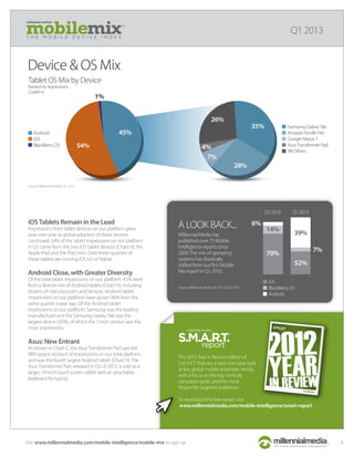 The 2012Year in Review edition of
S.M.A.R.T. features a year-over-year look
at key global mobile advertiser trends,
with a focus on the top verticals,
campaign goals, and the most
frequently targeted audiences.
To download the free report visit:
www.millennialmedia.com/mobile-intelligence/smart-report
millennial media’s
T H E M O B I L E D E V I C E I N D E X
Q1 2013
Visit www.millennialmedia.com/mobile-intelligence/mobile-mix to sign up
Device & OS Mix
Tablet OS Mix by Device
Ranked by Impressions
CHART H
Source: Millennial Media, Q1 2013.
45%
54%
Android
iOS
BlackBerry OS
Samsung GalaxyTab
Amazon Kindle Fire
Google Nexus 7
AsusTransformer Pad
All Others
1%
35%
28%
7%
4%
26%
4
A LOOK BACK...
Source: Millennial Media, Q1 2013 & Q1 2010.
Millennial Media has
published over 75 Mobile
Intelligence reports since
2009.The mix of operating
systems has drastically
shifted from our ﬁrst Mobile
Mix report in Q1 2010.
70%
14%
6%
52%
7%
39%
Q1 2010 Q1 2013
iOS
BlackBerry OS
Android
iOSTablets Remain in the Lead
Impressions from tablet devices on our platform grew
year-over-year as global adoption of these devices
continued. 54% of the tablet impressions on our platform
in Q1 came from the two iOS tablet devices (Chart H), the
Apple iPad and the iPad mini. Over three-quarters of
these tablets are running iOS 6.0 or higher.
Android Close, with Greater Diversity
Of the total tablet impressions on our platform, 45% were
from a diverse mix of Android tablets (Chart H), including
dozens of manufacturers and devices. Android tablet
impressions on our platform have grown 96% from the
same quarter a year ago. Of the Android tablet
impressions on our platform, Samsung was the leading
manufacturer and the Samsung GalaxyTab was the
largest device (35%), of which the 7-inch version saw the
most impressions.
Asus: New Entrant
As shown in Chart C, the AsusTransformer Pad saw the
ﬁfth largest amount of impressions on our total platform,
and was the fourth largest Android tablet (Chart H).The
AsusTransformer Pad, released in Q3 of 2012, is sold as a
larger, 10-inch touch screen tablet with an attachable
keyboard for typing.
 