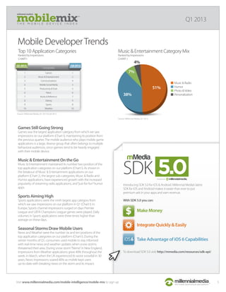 1
2
3
4
5
6
7
8
9
10
1
2
4
3
5
6
7
9
8
10
CATEGORIES
Games
Music & Entertainment
Communications
Mobile Social Media
Productivity &Tools
News
Books & Reference
Dating
Sports
Weather
Top 10 Application Categories
Ranked by Impressions
CHART I
Q42012Q12013
Source: Millennial Media, Q1 2013 & Q4 2012.
Music & Entertainment Category Mix
Ranked by Impressions
CHART J
Source: Millennial Media, Q1 2013.
51%
38%
7%
Music & Radio
Humor
Photo &Video
Personalization
4%
millennial media’s
T H E M O B I L E D E V I C E I N D E X
Q1 2013
Visit www.millennialmedia.com/mobile-intelligence/mobile-mix to sign up
Mobile DeveloperTrends
Introducing SDK 5.0 for iOS & Android. Millennial Media’s latest
SDK for iOS and Android makes it easier than ever to put
premium ads in your apps and earn revenue.
With SDK 5.0 you can:
To download SDK 5.0 visit: http://mmedia.com/resources/sdk-api/
5
Make Money
Integrate Quickly & Easily
Take Advantage of iOS 6 Capabilities
Games Still Going Strong
Games was the largest application category from which we saw
impressions on our platform (Chart I), maintaining its position from
the previous quarter.The mobile audience who plays mobile game
applications is a large, diverse group that often belongs to multiple
behavioral audiences, since gamers tend to be heavily engaged
with their mobile device.
Music & Entertainment On the Go
Music & Entertainment maintained its number two position of the
top application categories on our platform (Chart I). As shown in
the breakout of Music & Entertainment applications on our
platform (Chart J), the largest sub-categories, Music & Radio and
Humor applications, have experienced growth with the increased
popularity of streaming radio applications, and“just-for-fun”humor
apps.
Sports Aiming High
Sports applications were the ninth largest app category from
which we saw impressions on our platform in Q1 (Chart I). In
Europe, Sports channel impressions surged on days Premier
League and UEFA Champions League games were played. Daily
volumes in Sports applications were three times higher than
average on these days.
Seasonal Storms Draw Mobile Users
News andWeather were the number six and ten positions of the
top application categories on our platform (Chart I). During the
winter months of Q1, consumers used mobile to stay informed
with real-time news and weather updates when snow storms
threatened their area. During snow storm“Nemo”in New England,
impressions fromWeather applications grew 40% throughout the
week. In March, when the UK experienced its worst snowfall in 30
years, News impressions soared 80% as mobile kept users
up-to-date with breaking news on the storm and its impact.
 