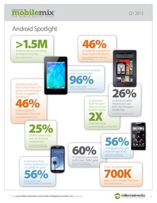 46%
Android surpassed
iOS in December 2010
to become the largest
OS on our platform,
growing to
of total platform
impressions that year.
Source: Millennial Media, Q1 2013.
2Xyear-over-year.
Impressions
from Amazon
devices on our
platform grew
Source: Millennial Media, Q1 2012 & Q1 2013.
26%of Android tablet
impressions are
from the Amazon
Kindle Fire.
Source: Millennial Media, Q1 2013.
96%year-over-year.
Impressions from Android
tablet devices grew
Source: Millennial Media, Q1 2012 & Q1 2013.
Source: comScore MobiLens, March 2013,
3-month average.
46%of Android smartphone
users have a 4G device.
56%year-over-year.
Impressions from
Samsung devices on
our platform grew
Source: Millennial Media, Q1 2012 & Q1 2013.
>1.5MAndroid devices are being
activated every day.
Source: Google, April 2013.
millennial media’s
T H E M O B I L E D E V I C E I N D E X
Q1 2013
Visit www.millennialmedia.com/mobile-intelligence/mobile-mix to sign up
Android Spotlight
6
60%of Android users have
a HHI over $50k / year.
Source: comScore MobiLens,
March 2013, 3-month average.
56%of Android users are
over the age of 35.
Source: comScore MobiLens,
March 2013, 3-month average.
700K
There are approximately
apps in the Google Play store.
Source: Google, October 2012.
Source: comScore MobiLens,
March 2013, 3-month average.
25%of iPad owners also
own an Android
smartphone.
 
