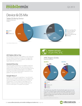 Source: Millennial Media, Q2 2012 & Q2 2013.
REGIONAL SPOTLIGHT:
ASIAPACIFIC
millennial media’s
T H E M O B I L E D E V I C E I N D E X
Visit www.millennialmedia.com/mobile-intelligence/mobile-mix to sign up
Device & OS Mix
2%3%
60%34%
5%2%
64%23%
7%
Android
iOS
BlackBerry OS
Symbian
Windows
Tablet OS Mix by Device
Ranked by Impressions
CHART H
Source: Millennial Media, Q2 2013.
4
iOSTablets Still onTop
Of the tablet impressions on our platform in Q2, 55% were
from iOS tablets, including all versions of the Apple iPad
and iPad mini (Chart H). On our platform, over 80% of all
Apple tablets are running iOS 6.1.
Android Diversity
44% of the tablet impressions on our platform were from
Android tablets (Chart H), which saw impressions from a
diverse mix of manufacturers.The Samsung GalaxyTab has
emerged as the largest Android tablet on our platform,
which saw 37% of the Android tablet impressions on our
platform in Q2, up from 35% in Q1.
Google Nexus 7
As shown in Chart H, the Google Nexus 7 saw the fourth
largest amount of tablet impressions on our platform, and
was the third largest Android tablet (Chart H).While the
Google Nexus 7 (7-inch screen) is a top tablet on our
platform, impressions from the larger Google Nexus 10
(10-inch screen) grew 51% quarter-over-quarter.
Android
iOS
BlackBerry OS
Samsung GalaxyTab
Amazon Kindle Fire
Google Nexus 7
AsusTransformer Pad
All Others
44%
55%
1%
3%
25%
28%
7%
37%
The OS Mix saw a big shift in the Asia-Paciﬁc region year-over-year.
In Q2 2013, Android made up 60% of the APAC impressions on our
platform, down from 64% a year ago. iOS gained from this, growing
nine percentage points year-over-year to account for 34% of APAC
platform impressions.
Q2 2013
APAC Region: OS Mix
Ranked by Impressions
Q22013 Q22012
 