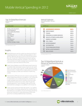 Mobile Vertical Spending in 2012
                                                                                                                                           MARCH 2013




 Top 10 Global Brand Verticals                                                  Vertical Explosion
 Ranked by Spend                                                                Year-Over-Year Spend – 2012/2011
 CHART B                                                                        CHART C


       CATEGORIES                             2012        2011                         VERTICALS                                          GROWTH

       RETAIL & RESTAURANTS                     1           2                                     GOVERNMENT SERVICES                        860%
       ENTERTAINMENT                            2           3
       TELECOMMUNICATIONS                       3           4                                     EMPLOYMENT                                 523%
       FINANCE                                  4           1                                     TRAVEL                                     495%
       AUTOMOTIVE                               5           5                                     PERSONAL & HOME SERVICES                   461%
       CPG / FMCG                               6           7
       TRAVEL                                   7           9                                     HEALTH: FITNESS & WELLNESS                 281%
       TECHNOLOGY                               8           10                                    ENERGY & POWER                             265%
       EDUCATION                                9           8                                     CPG / FMCG                                 235%
       PORTALS & DIRECTORIES                    10          6
                                                                                                  ENTERTAINMENT                              224%
 Source: Millennial Media, 2011 & 2012.                                                           AUTOMOTIVE                                 193%
                                                                                                  TELECOMMUNICATIONS                         143%
                                                                                                  RETAIL & RESTAURANTS                       106%
Insights:                                                                                         REAL ESTATE                                103%
      Retail & Restaurants was the number one vertical on the Top 10
                                                                                Source: Millennial Media, 2011 & 2012.
      Global Brand Verticals on the Millennial Media platform in 2012,
      growing 106% year-over-year to move up and into that position
      from 2011 (Charts B & C). Retail & Restaurant brands made up
      16% of the total brand advertiser campaigns in 2012 (Chart D).
      These advertisers ran mobile campaigns year-round which drove
      consumers to both their retail and online stores.
                                                                                Top 10 Global Brand Verticals as
                                                                                Percent of Total Brand Business
                                                                                Count of Campaigns
      Health: Fitness & Wellness was the ﬁfth largest growth vertical on        CHART D
      our platform after seeing large increases in year-over-year spend
      both in 2012 (281%, Chart C) and 2011 (229%). Advertisers in this
      vertical invested in mobile’s ability to target audiences and deliver                             14%                16%
                                                                                 2%                                                    Retail & Restaurants
      relevant messages to mobile users interested in health living                                                                    Telecommunications
      content.                                                                  3%                                                     Finance
                                                                                3%                                                     Entertainment
      Travel showed a 495% year-over-year increase to move up to the                                                             14%   Travel
      seventh largest brand vertical on our platform in 2012 (Charts B &                6%                                             Automotive
      C). Travel brands, such as hotels, booking sites, and airlines ran                                                               CPG / FMCG
      mobile campaigns year-round to motivate consumers to plan                               7%                                       Technology
      and book their vacations for any season, often through their                                                             14%     Education
      branded applications. Travel campaigns made up 9% of total                                                                       Government Services
                                                                                                       9%                              Others
      brand advertiser campaigns on our platform in 2012 (Chart D).                                                      12%
      Twelve verticals experienced triple-digit growth on our platform
      in 2012 (Chart C). Six of these verticals are not in the list of Top 10
      Brand Verticals on our platform. This set of emerging verticals has       Source: Millennial Media, 2012.
      grown their investment in mobile advertising, as others have
      grown from an already established base of spending.




Visit www.millennialmedia.com/mobile-intelligence to sign up                                                                                                  3
 