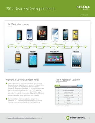 2012 Device & Developer Trends
                                                                                                                                                                MARCH 2013




   2012 Device Introductions
   CHART I




                          Nokia Lumia 900   Samsung Galaxy S3         Kindle Fire HD    Samsung Galaxy Note II         Apple iPhone 5       Nokia Lumia 920
                           JANUARY 2012         MAY 2012              SEPTEMBER 2012       SEPTEMBER 2012              SEPTEMBER 2012        NOVEMBER 2012




                          HTC One X                  Google Nexus 7                    Windows Surface Tablet                                 Apple iPad mini
                          APRIL 2012                   JUNE 2012                           OCTOBER 2012                                       NOVEMBER 2012




   Source: Public news outlets, 2012.




Highlights of Device & Developer Trends:                                                             Top 10 Application Categories
                                                                                                     Ranked by Impressions
    In 2012, dozens of new smartphone and tablet devices entered                                     CHART H
    the mobile market, in addition to new versions of existing devices.
                                                                                                    2012                                                  2011
    Chart I highlights a few of the key new devices that were                                                                  CATEGORIES
    introduced into the mobile market in 2012. In November 2012, the                                       1                   Games                       1
    iPad mini entered the market as Apple’s ﬁrst 7-inch tablet. The                                        2            Music & Entertainment              2
    Samsung Galaxy Note II was released in Q3 of 2012, an upgrade to                                       3             Mobile Social Media               3
    the original Galaxy Note, one of the ﬁrst mobile phones considered                                     4              Communications                   4
    a smartphone/tablet hybrid, which some term a “phablet.”                                               5             Productivity & Tools              8
                                                                                                           6            Science & Technology               –
    Games were the number one application category on our                                                  7                    Sports                     6
    platform in 2012, maintaining the position from 2011 (Chart H),                                        8                    News                       5
    mirroring that of app stores, such as iTunes and Google Play.                                          9             Books & Reference                 –
                                                                                                           10                  Weather                     7
                                                                                                    Source: Millennial Media, 2011-2012.




Visit www.millennialmedia.com/mobile-intelligence to sign up                                                                                                                 6
 