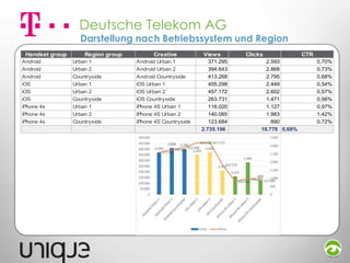 Deutsche Telekom AG

Darstellung nach Betriebssystem und Region

Handset group
Android
Android
Android
iOS
iOS
iOS
iPhone 4s
iPhone 4s
iPhone 4s

Region group
Urban 1
Urban 2
Countryside
Urban 1
Urban 2
Countryside
Urban 1
Urban 2
Countryside

Creative
Android Urban 1
Android Urban 2
Android Countryside
iOS Urban 1
iOS Urban 2
iOS Countryside
iPhone 4S Urban 1
iPhone 4S Urban 2
iPhone 4S Countryside

Views
371.295
394.643
413.268
455.298
457.172
263.731
116.020
140.085
123.684
2.735.196

Clicks
2.593
2.868
2.795
2.449
2.602
1.471
1.127
1.983
890
18.778 0,69%

CTR
0,70%
0,73%
0,68%
0,54%
0,57%
0,56%
0,97%
1,42%
0,72%

 