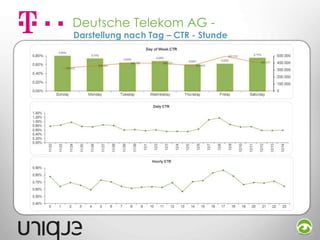 Deutsche Telekom AG -

Darstellung nach Tag – CTR - Stunde

 