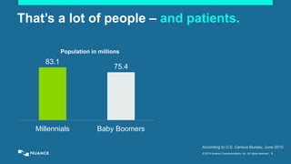 © 2015 Nuance Communications, Inc. All rights reserved. 3
That’s a lot of people – and patients.
83.1
75.4
Millennials Bab...