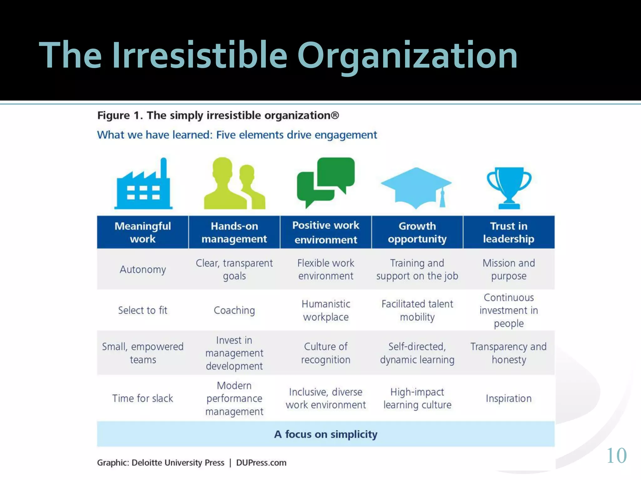 1010
The Irresistible Organization
 