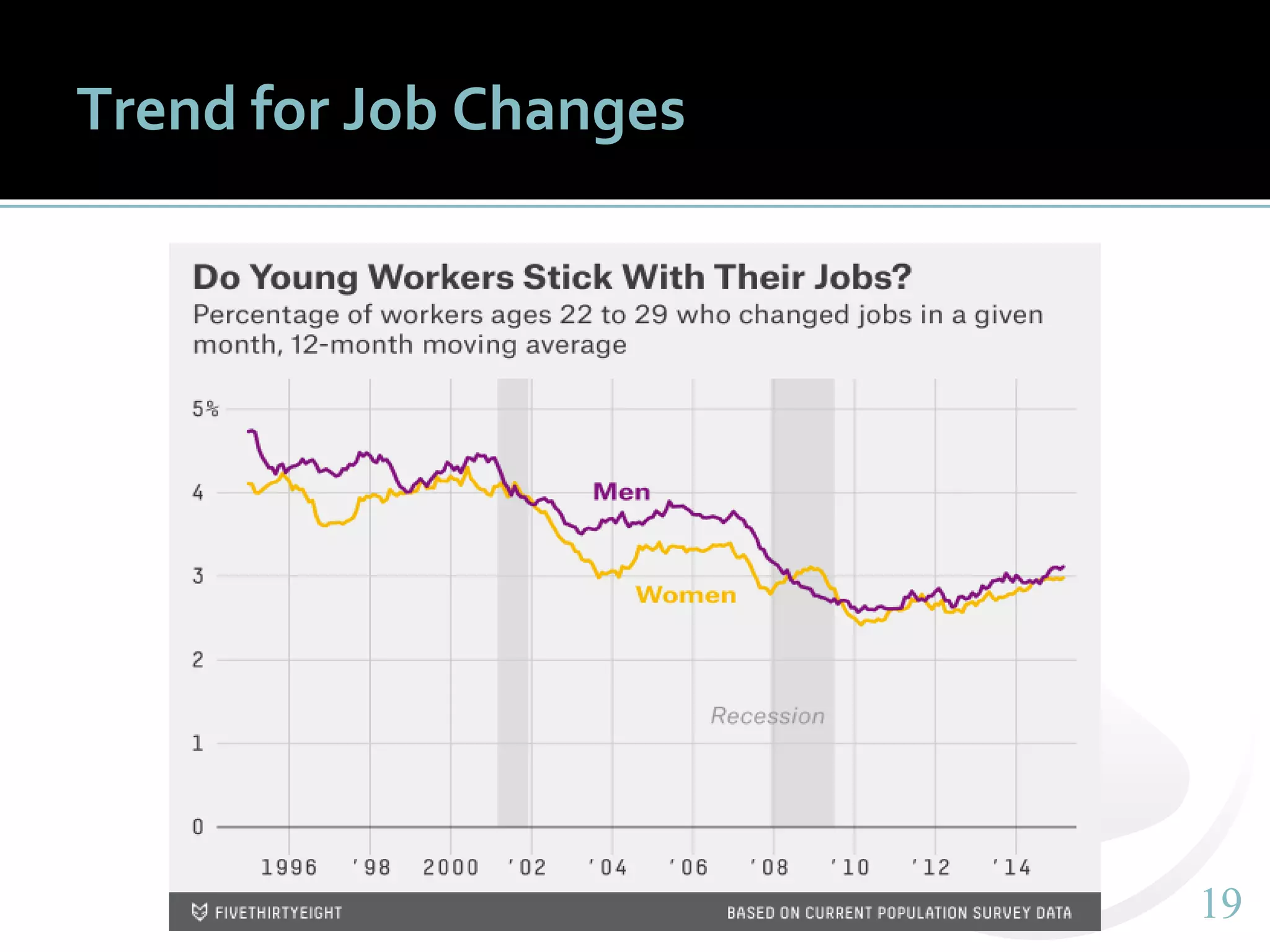 1919
Trend for Job Changes
 