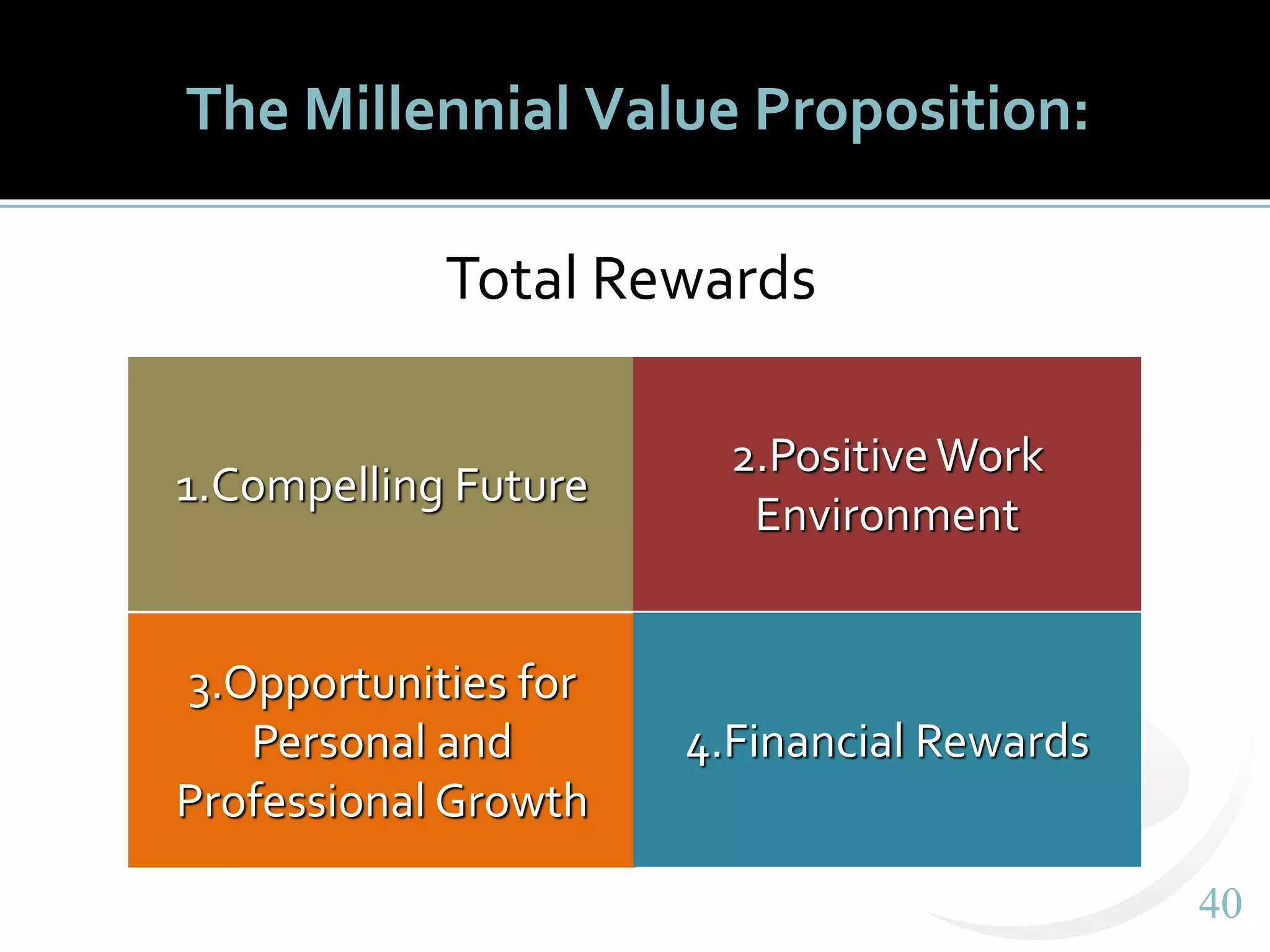 4040
The Millennial Value Proposition:
1.Compelling Future
2.PositiveWork
Environment
3.Opportunities for
Personal and
Professional Growth
4.Financial Rewards
Total Rewards
 