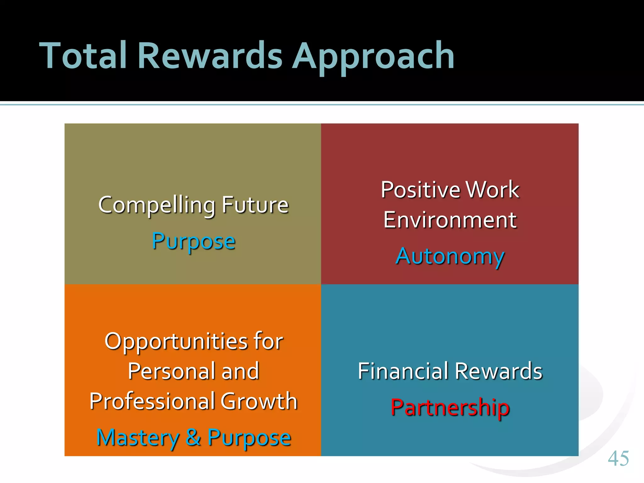 4545
Total Rewards Approach
Compelling Future
Purpose
Positive Work
Environment
Autonomy
Opportunities for
Personal and
Professional Growth
Mastery & Purpose
Financial Rewards
Partnership
 