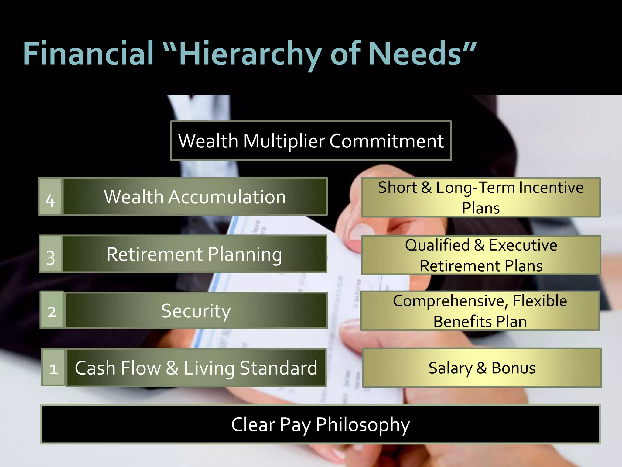 4646
Financial “Hierarchy of Needs”
Cash Flow & Living Standard
Security
Retirement Planning
Wealth Accumulation
Qualified & Executive
Retirement Plans
Comprehensive, Flexible
Benefits Plan
Short & Long-Term Incentive
Plans
Salary & Bonus
Wealth Multiplier Commitment
Clear Pay Philosophy
1
2
3
4
 