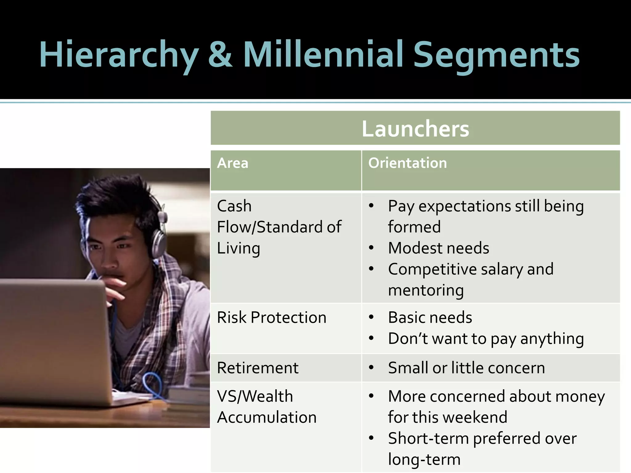 4747
Hierarchy & Millennial Segments
Launchers
Area Orientation
Cash
Flow/Standard of
Living
• Pay expectations still being
formed
• Modest needs
• Competitive salary and
mentoring
Risk Protection • Basic needs
• Don’t want to pay anything
Retirement • Small or little concern
VS/Wealth
Accumulation
• More concerned about money
for this weekend
• Short-term preferred over
long-term
 