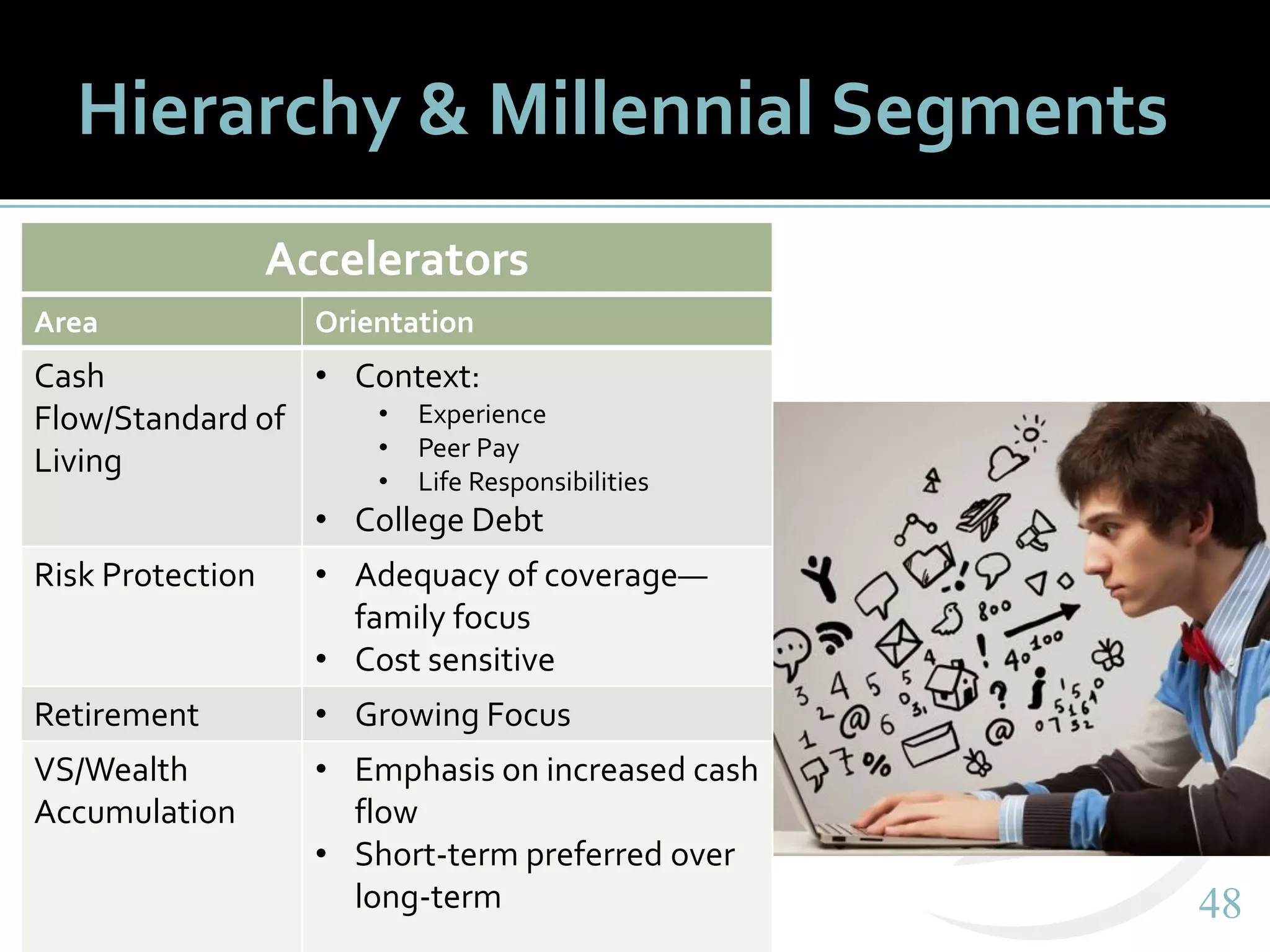 4848
Hierarchy & Millennial Segments
Accelerators
Area Orientation
Cash
Flow/Standard of
Living
• Context:
• Experience
• Peer Pay
• Life Responsibilities
• College Debt
Risk Protection • Adequacy of coverage—
family focus
• Cost sensitive
Retirement • Growing Focus
VS/Wealth
Accumulation
• Emphasis on increased cash
flow
• Short-term preferred over
long-term
 