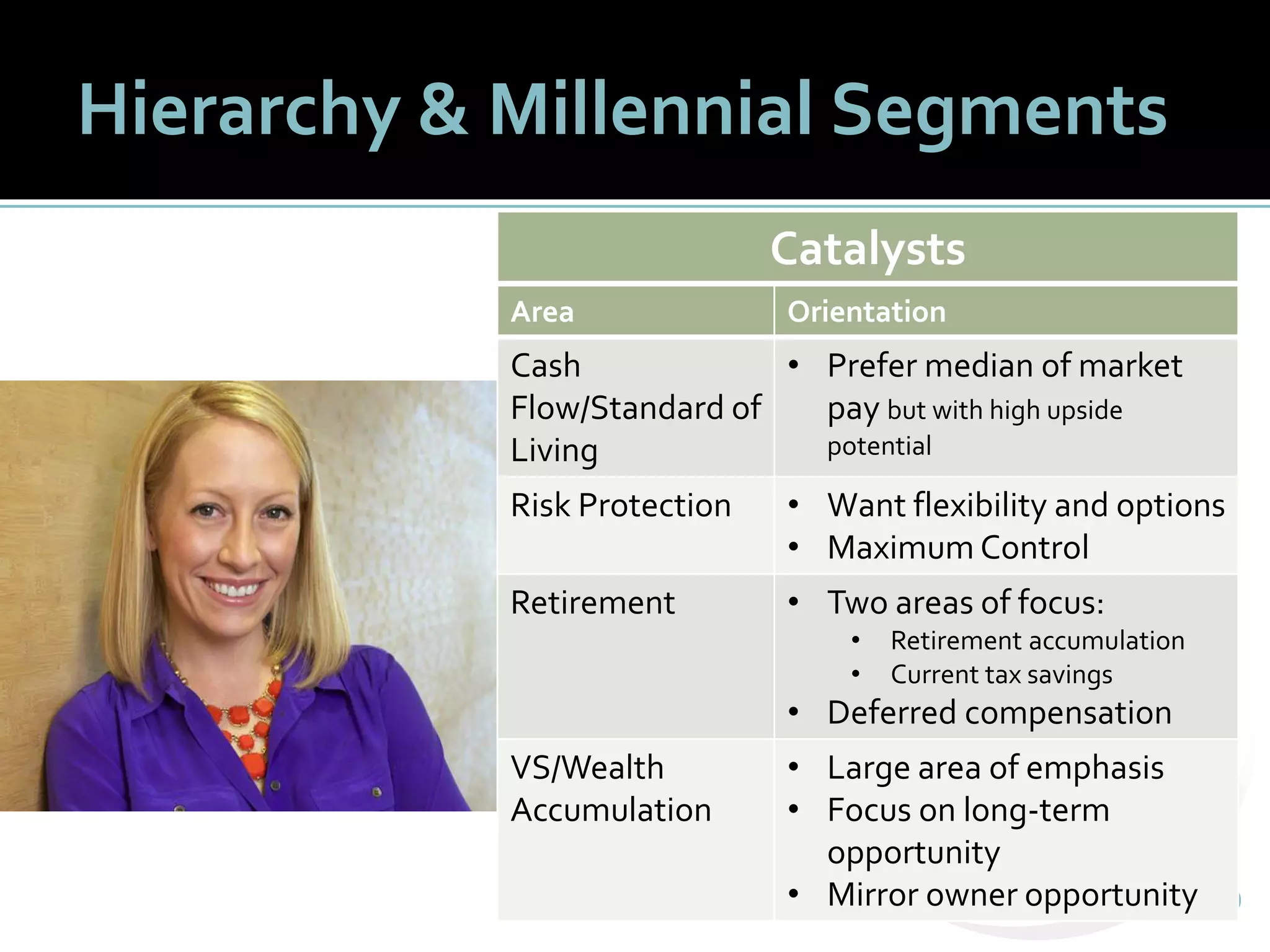 4949
Hierarchy & Millennial Segments
Catalysts
Area Orientation
Cash
Flow/Standard of
Living
• Prefer median of market
pay but with high upside
potential
Risk Protection • Want flexibility and options
• Maximum Control
Retirement • Two areas of focus:
• Retirement accumulation
• Current tax savings
• Deferred compensation
VS/Wealth
Accumulation
• Large area of emphasis
• Focus on long-term
opportunity
• Mirror owner opportunity
 
