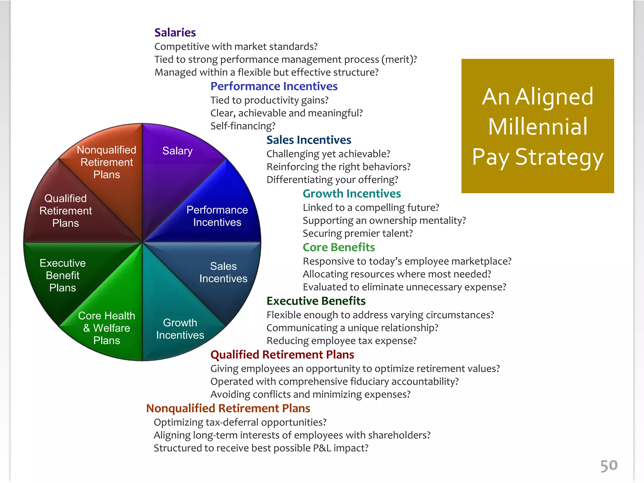 5050
Salary
Performance
Incentives
Sales
Incentives
Growth
Incentives
Core Health
& Welfare
Plans
Executive
Benefit
Plans
Qualified
Retirement
Plans
Nonqualified
Retirement
Plans
Salaries
Competitive with market standards?
Tied to strong performance management process (merit)?
Managed within a flexible but effective structure?
Performance Incentives
Tied to productivity gains?
Clear, achievable and meaningful?
Self-financing?
Sales Incentives
Challenging yet achievable?
Reinforcing the right behaviors?
Differentiating your offering?
Growth Incentives
Linked to a compelling future?
Supporting an ownership mentality?
Securing premier talent?
Core Benefits
Responsive to today’s employee marketplace?
Allocating resources where most needed?
Evaluated to eliminate unnecessary expense?
Executive Benefits
Flexible enough to address varying circumstances?
Communicating a unique relationship?
Reducing employee tax expense?
Qualified Retirement Plans
Giving employees an opportunity to optimize retirement values?
Operated with comprehensive fiduciary accountability?
Avoiding conflicts and minimizing expenses?
Nonqualified Retirement Plans
Optimizing tax-deferral opportunities?
Aligning long-term interests of employees with shareholders?
Structured to receive best possible P&L impact?
An Aligned
Millennial
Pay Strategy
 