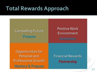 4545
Total Rewards Approach
Compelling Future
Purpose
Positive Work
Environment
Autonomy
Opportunities for
Personal and
Pr...