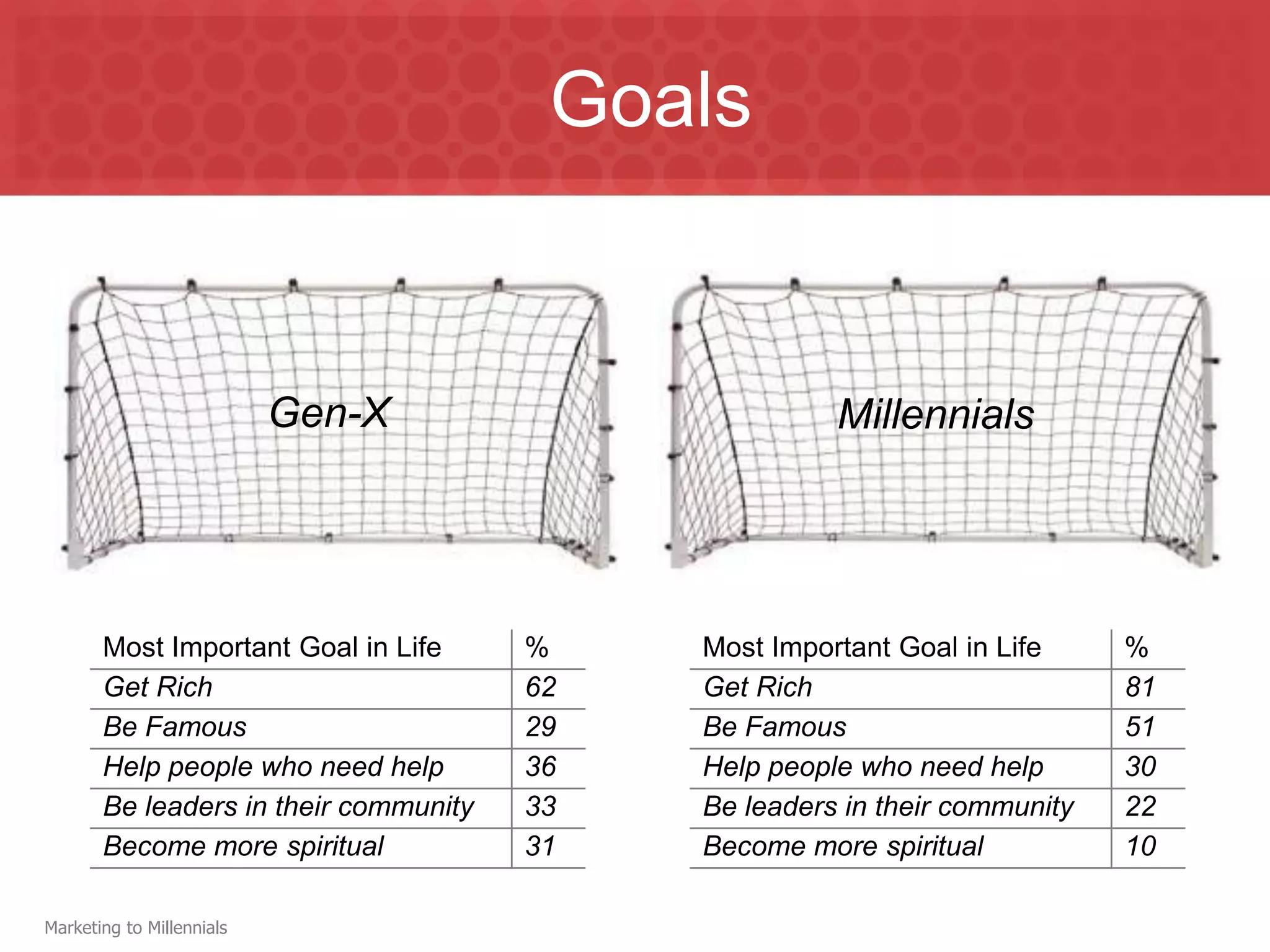 Goals


                           Gen-X                      Millennials




       Most Important Goal in Life     %    Most Important Goal in Life     %
       Get Rich                        62   Get Rich                        81
       Be Famous                       29   Be Famous                       51
       Help people who need help       36   Help people who need help       30
       Be leaders in their community   33   Be leaders in their community   22
       Become more spiritual           31   Become more spiritual           10

Marketing to Millennials
 