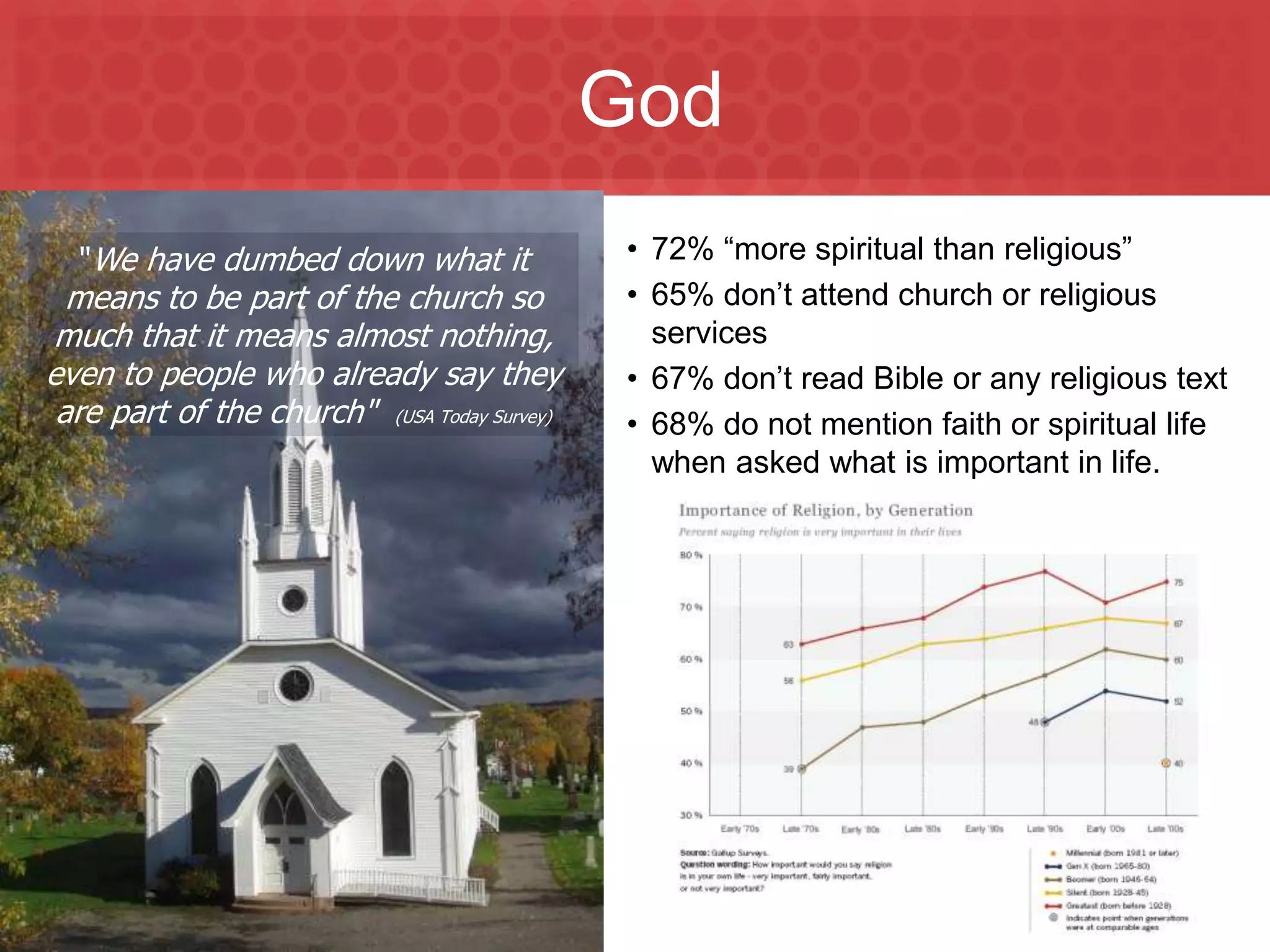God
    "We have dumbed down what it               • 72% “more spiritual than religious”
  means to be part of the church so            • 65% don’t attend church or religious
much that it means almost nothing,               services
even to people who already say they            • 67% don’t read Bible or any religious text
 are part of the church" (USA Today Survey)    • 68% do not mention faith or spiritual life
                                                 when asked what is important in life.




Marketing to Millennials
 