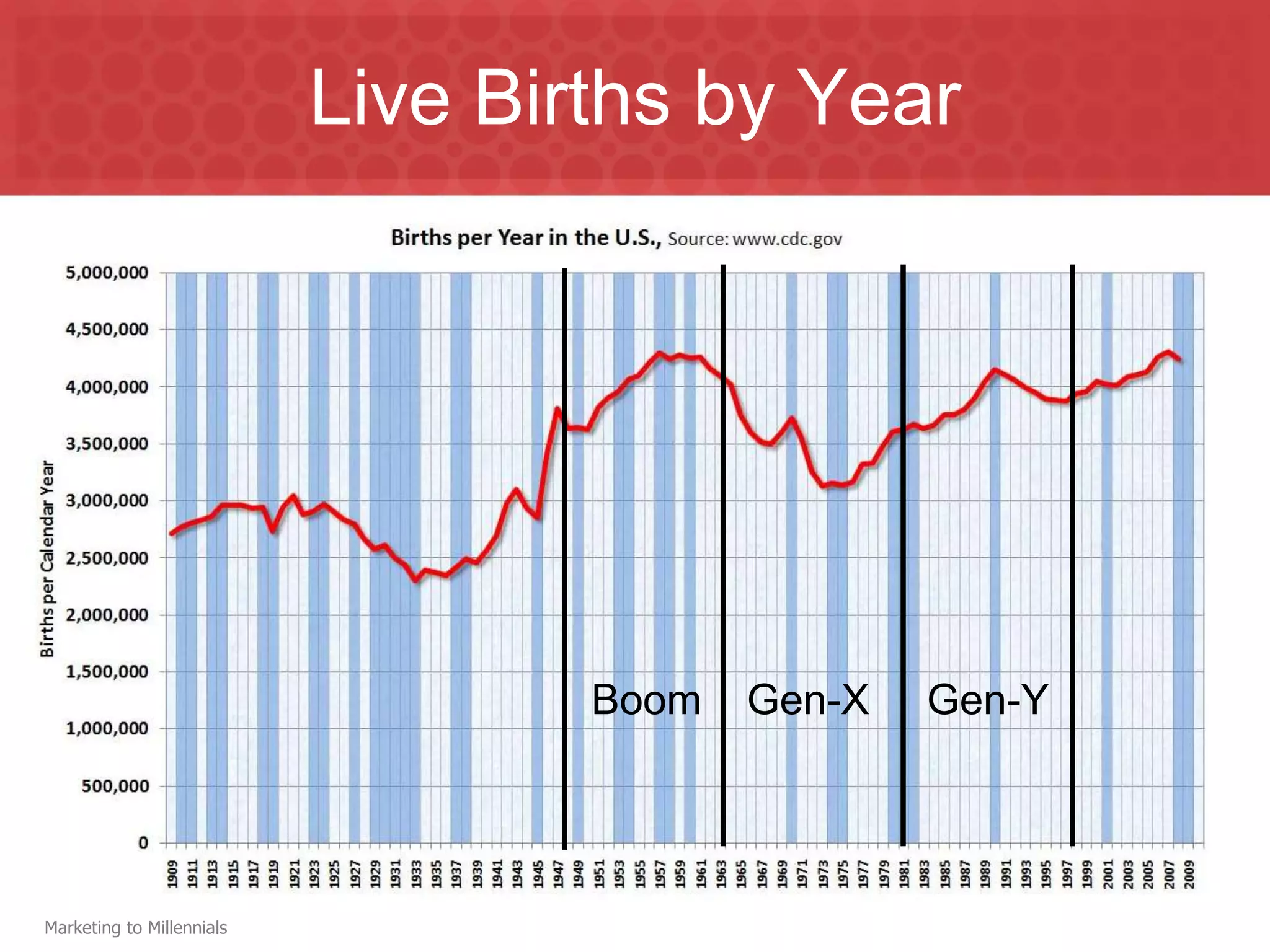 Live Births by Year




                                   Boom   Gen-X   Gen-Y




Marketing to Millennials
 