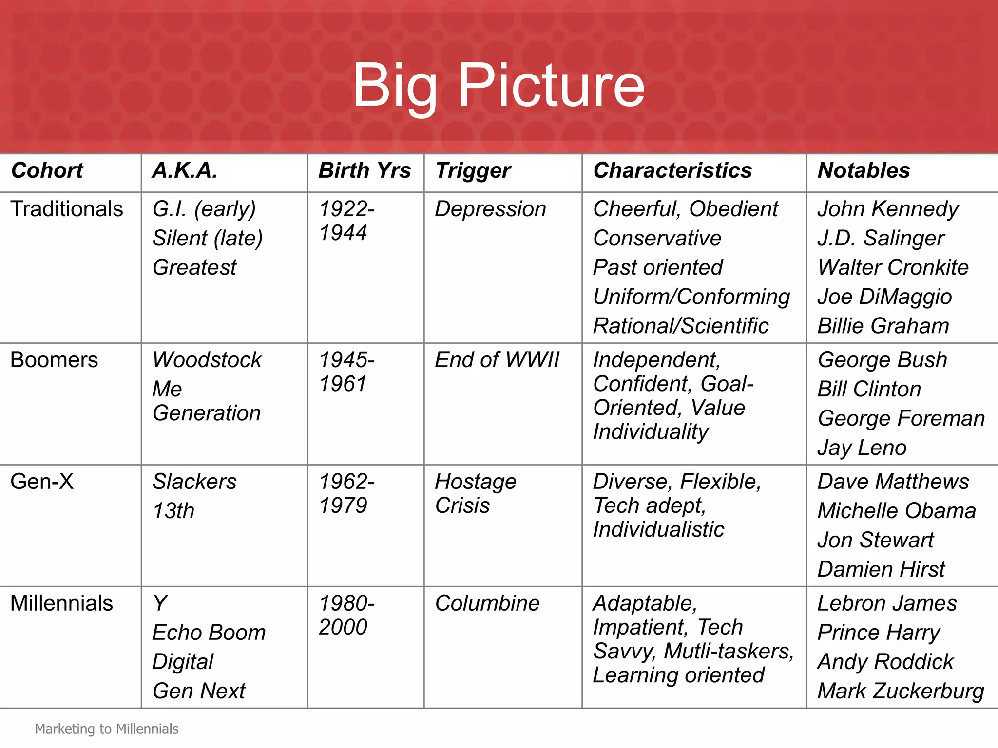 Big Picture
Cohort               A.K.A.          Birth Yrs   Trigger       Characteristics       Notables
Traditionals         G.I. (early)    1922-       Depression    Cheerful, Obedient    John Kennedy
                     Silent (late)   1944                      Conservative          J.D. Salinger
                     Greatest                                  Past oriented         Walter Cronkite
                                                               Uniform/Conforming    Joe DiMaggio
                                                               Rational/Scientific   Billie Graham
Boomers              Woodstock       1945-       End of WWII   Independent,          George Bush
                     Me              1961                      Confident, Goal-      Bill Clinton
                     Generation                                Oriented, Value       George Foreman
                                                               Individuality
                                                                                     Jay Leno
Gen-X                Slackers        1962-       Hostage       Diverse, Flexible,    Dave Matthews
                     13th            1979        Crisis        Tech adept,           Michelle Obama
                                                               Individualistic       Jon Stewart
                                                                                     Damien Hirst
Millennials          Y               1980-       Columbine     Adaptable,            Lebron James
                     Echo Boom       2000                      Impatient, Tech       Prince Harry
                     Digital                                   Savvy, Mutli-taskers, Andy Roddick
                                                               Learning oriented
                     Gen Next                                                        Mark Zuckerburg
  Marketing to Millennials
 