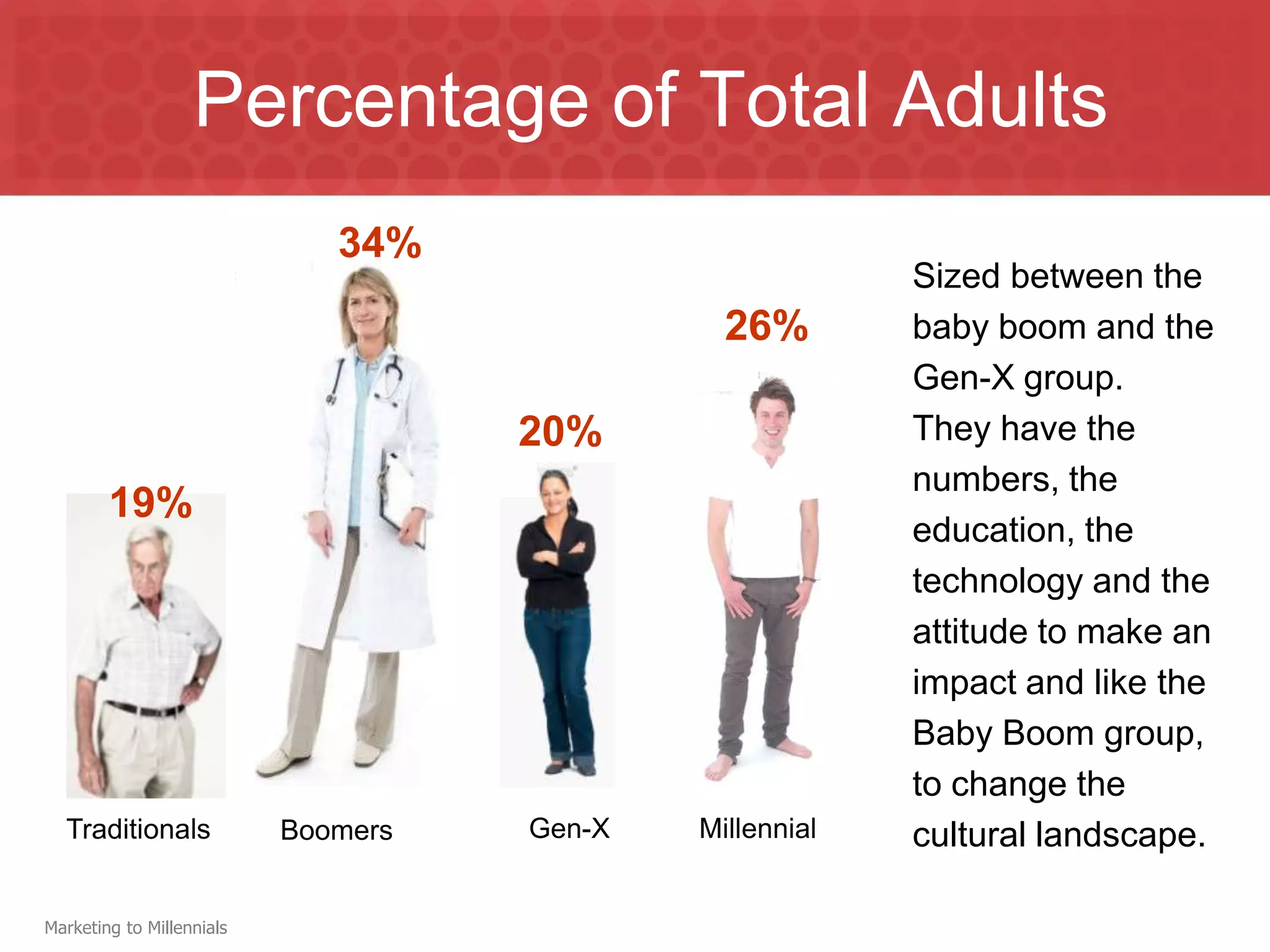 Percentage of Total Adults
                              34%
                                                          Sized between the
                                               26%        baby boom and the
                                                          Gen-X group.
                                     20%                  They have the
                                                          numbers, the
        19%
                                                          education, the
                                                          technology and the
                                                          attitude to make an
                                                          impact and like the
                                                          Baby Boom group,
                                                          to change the
  Traditionals             Boomers   Gen-X   Millennial   cultural landscape.

Marketing to Millennials
 