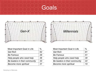 Goals


                           Gen-X                      Millennials




       Most Important Goal in Life     %    Most Important Goal in Life     %
       Get Rich                        62   Get Rich                        81
       Be Famous                       29   Be Famous                       51
       Help people who need help       36   Help people who need help       30
       Be leaders in their community   33   Be leaders in their community   22
       Become more spiritual           31   Become more spiritual           10

Marketing to Millennials
 