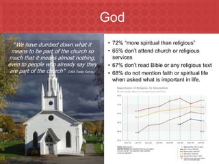 God
    "We have dumbed down what it               • 72% “more spiritual than religious”
  means to be part of the church so            • 65% don’t attend church or religious
much that it means almost nothing,               services
even to people who already say they            • 67% don’t read Bible or any religious text
 are part of the church" (USA Today Survey)    • 68% do not mention faith or spiritual life
                                                 when asked what is important in life.




Marketing to Millennials
 