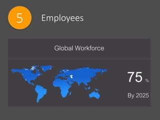 Employees5
Global Workforce
75%
By 2025
 