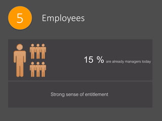 Employees5
15 %are already managers today
Strong sense of entitlement
 