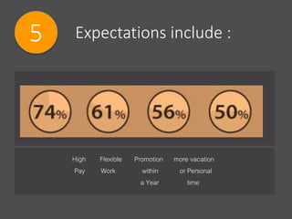 Expectations include :5
High Flexible Promotion more vacation
Pay Work within or Personal
a Year time
 
