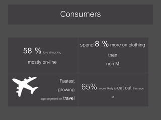 Consumers
58 %love shopping
mostly on-line
65% more likely to eat out then non
M
spend 8 %more on clothing
then
non M
Fastest
growing
age segment for travel
 