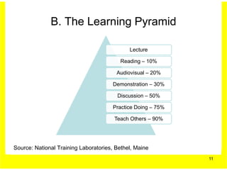 B. The Learning Pyramid

                                             Lecture

                                         Reading – 10%

                                        Audiovisual – 20%

                                       Demonstration – 30%

                                        Discussion – 50%

                                       Practice Doing – 75%

                                       Teach Others – 90%




Source: National Training Laboratories, Bethel, Maine
                                                              11
 
