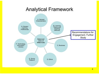 Analytical Framework
                                  A. General
                                 Characteristics


                                                               B. Learning
       G. Student
                                                               Theory and
        Learning
                                                                Teaching
       Preferences
                                                                Methods
                                                                                  Recommendations for
                                                                                  Engagement, Further
                                                                                        Study
                                  Balanced
                                   View of
                                  Millennials
F. Technology,
  Information                                                       C. Business
    Literacy




                     E. Giving
                                                   D. Ethics
                     Patterns




                                                                                                   4
 