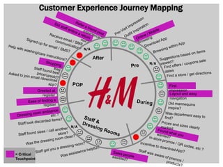 Customer Experience Journey Mapping

N/A

After
N/A

First
impression
Layout and easy
navigation

Greeted at
register

N/A

= Critical
Touchpoint

 