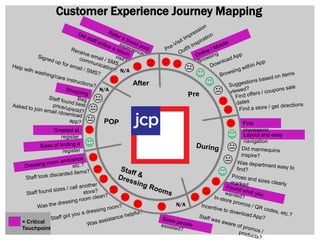 Customer Experience Journey Mapping

N/A
N/A

After

First
impression
Layout and easy
navigation

Greeted at
register

N/A
= Critical
Touchpoint

 
