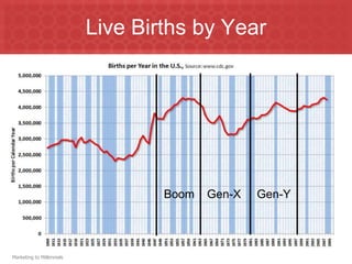 Live Births by YearBoomGen-XGen-Y
