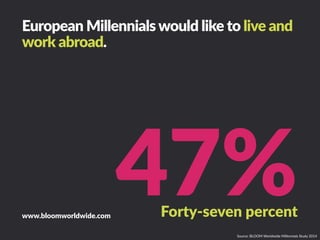 European  Millennials  would  like  to  live  and  
work  abroad.
47%
Forty-­‐seven  percent
www.bloomworldwide.com
Source...
