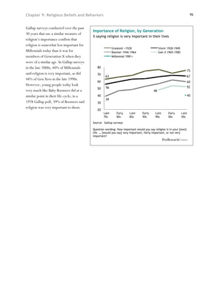 Chapter 9: Religious Beliefs and Behaviors                                                                           95



Gallup surveys conducted over the past
                                           Importance of Religion, by Generation
30 years that use a similar measure of
                                           % saying religion is very important in their lives
religion’s importance confirm that
religion is somewhat less important for
Millennials today than it was for
members of Generation X when they
were of a similar age. In Gallup surveys
in the late 2000s, 40% of Millennials
said religion is very important, as did
48% of Gen Xers in the late 1990s.
However, young people today look
very much like Baby Boomers did at a
similar point in their life cycle; in a
1978 Gallup poll, 39% of Boomers said
religion was very important to them.


                                           Source: Gallup surveys

                                           Question wording: How important would you say religion is in your [own]
                                           life … [would you say] very important, fairly important, or not very
                                           important?
 