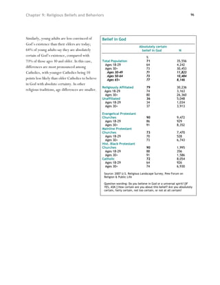 Chapter 9: Religious Beliefs and Behaviors                                                                              96




Similarly, young adults are less convinced of        Belief in God
God’s existence than their elders are today;
                                                                                 Absolutely certain
64% of young adults say they are absolutely                                       belief in God                N
certain of God’s existence, compared with                                             %
73% of those ages 30 and older. In this case,        Total Population                 71                      35,556
                                                       Ages 18-29                     64                      4,242
differences are most pronounced among                  Ages 30+                       73                      30,453
Catholics, with younger Catholics being 10              Ages 30-49                    71                      11,823
                                                        Ages 50-64                    73                      10,484
points less likely than older Catholics to believe      Ages 65+                      77                      8,146
in God with absolute certainty. In other
                                                     Religiously Affiliated           79                      30,236
religious traditions, age differences are smaller.    Ages 18-29                      74                      3,163
                                                       Ages 30+                       80                      26,360
                                                     Unaffiliated                     36                      5,048
                                                       Ages 18-29                     34                      1,034
                                                       Ages 30+                       37                      3,913

                                                     Evangelical Protestant
                                                     Churches                         90                      9,472
                                                       Ages 18-29                     86                      929
                                                       Ages 30+                       91                      8,352
                                                     Mainline Protestant
                                                     Churches                         73                      7,470
                                                       Ages 18-29                     70                      528
                                                       Ages 30+                       73                      6,743
                                                     Hist. Black Protestant
                                                     Churches                         90                      1,995
                                                       Ages 18-29                     88                      356
                                                       Ages 30+                       91                      1,586
                                                     Catholic                         72                      8,054
                                                       Ages 18-29                     64                      926
                                                       Ages 30+                       74                      6,930

                                                      Source: 2007 U.S. Religious Landscape Survey, Pew Forum on
                                                      Religion & Public Life

                                                      Question wording: Do you believe in God or a universal spirit? [IF
                                                      YES, ASK:] How certain are you about this belief? Are you absolutely
                                                      certain, fairly certain, not too certain, or not at all certain?
 