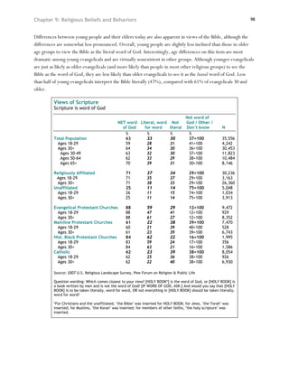 Chapter 9: Religious Beliefs and Behaviors                                                                             98



Differences between young people and their elders today are also apparent in views of the Bible, although the
differences are somewhat less pronounced. Overall, young people are slightly less inclined than those in older
age groups to view the Bible as the literal word of God. Interestingly, age differences on this item are most
dramatic among young evangelicals and are virtually nonexistent in other groups. Although younger evangelicals
are just as likely as older evangelicals (and more likely than people in most other religious groups) to see the
Bible as the word of God, they are less likely than older evangelicals to see it as the literal word of God. Less
than half of young evangelicals interpret the Bible literally (47%), compared with 61% of evangelicals 30 and
older.

          Views of Scripture
          Scripture is word of God
                                                                                        Not word of
                                               NET word Literal, word           Not     God / Other /
                                                 of God   for word            literal   Don’t know           N
                                                  %        %                  %          %
          Total Population                        63       33                 30         37=100              35,556
            Ages 18-29                            59       28                 31         41=100              4,242
            Ages 30+                              64       34                 30         36=100              30,453
             Ages 30-49                           63       32                 30         37=100              11,823
             Ages 50-64                           62       33                 29         38=100              10,484
             Ages 65+                             70       39                 31         30=100              8,146

          Religiously Affiliated                    71          37            34         29=100              30,236
           Ages 18-29                               71          35            37         29=100              3,163
            Ages 30+                                71          38            33         29=100              26,360
          Unaffiliated                              25          11            14         75=100              5,048
            Ages 18-29                              26          11            15         74=100              1,034
            Ages 30+                                25          11            14         75=100              3,913

          Evangelical Protestant Churches           88          59            29         12=100              9,472
            Ages 18-29                              88          47            41         12=100              929
            Ages 30+                                88          61            27         12=100              8,352
          Mainline Protestant Churches              61          22            38         39=100              7,470
            Ages 18-29                              60          21            39         40=100              528
            Ages 30+                                61          23            39         39=100              6,743
          Hist. Black Protestant Churches           84          62            22         16=100              1,995
            Ages 18-29                              83          59            24         17=100              356
            Ages 30+                                84          63            21         16=100              1,586
          Catholic                                  62          23            39         38=100              8,054
            Ages 18-29                              62          25            36         38=100              926
            Ages 30+                                62          22            40         38=100              6,930

          Source: 2007 U.S. Religious Landscape Survey, Pew Forum on Religion & Public Life

          Question wording: Which comes closest to your view? [HOLY BOOK*] is the word of God, or [HOLY BOOK] is
          a book written by men and is not the word of God? [IF WORD OF GOD, ASK:] And would you say that [HOLY
          BOOK] is to be taken literally, word for word, OR not everything in [HOLY BOOK] should be taken literally,
          word for word?

          *For Christians and the unaffiliated, "the Bible" was inserted for HOLY BOOK; for Jews, "the Torah" was
          inserted; for Muslims, "the Koran" was inserted; for members of other faiths, "the holy scripture" was
          inserted.
 